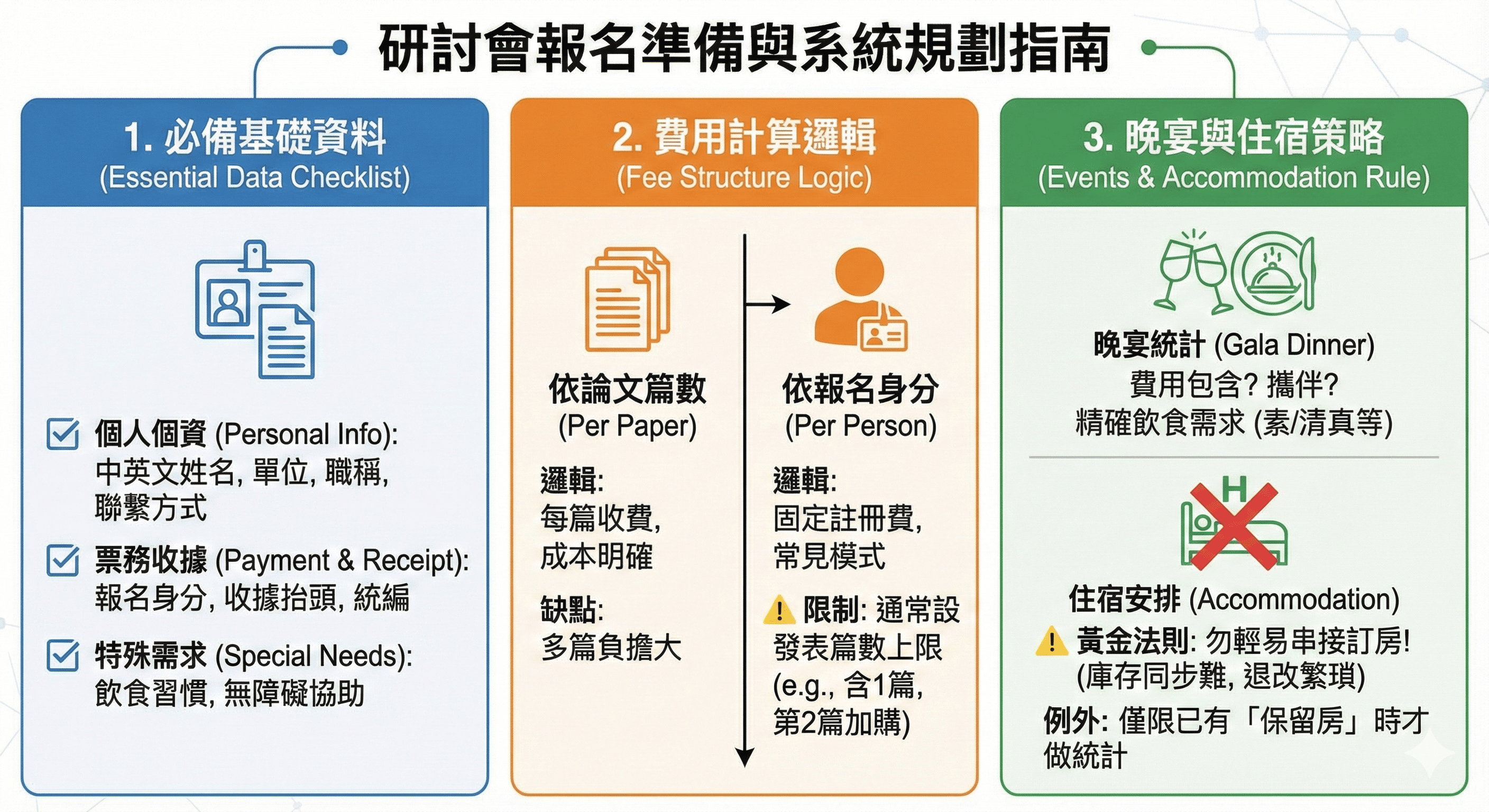 研討會籌備指南：報名系統規劃與資料準備的關鍵要素